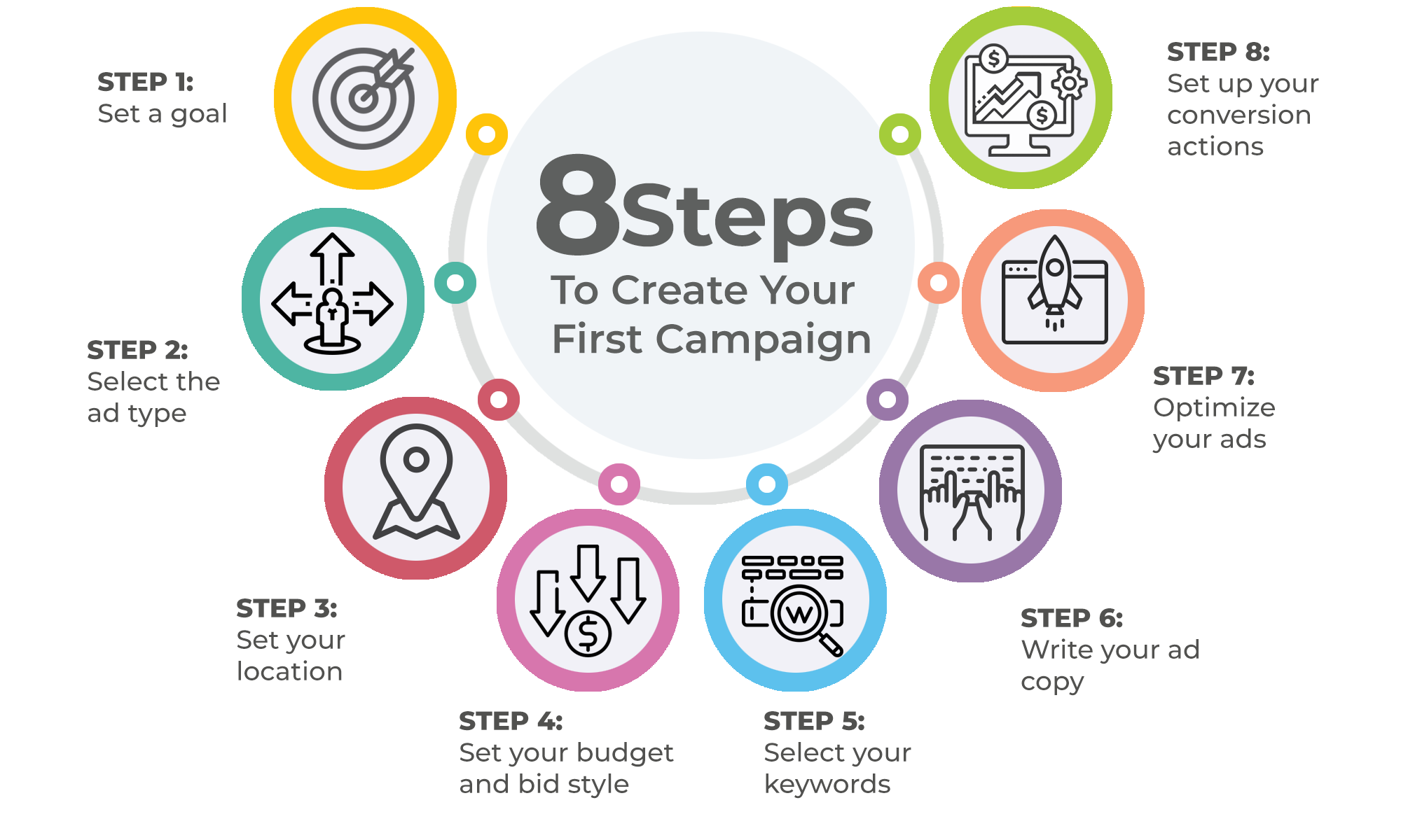 8 steps to create your first google grants campaign